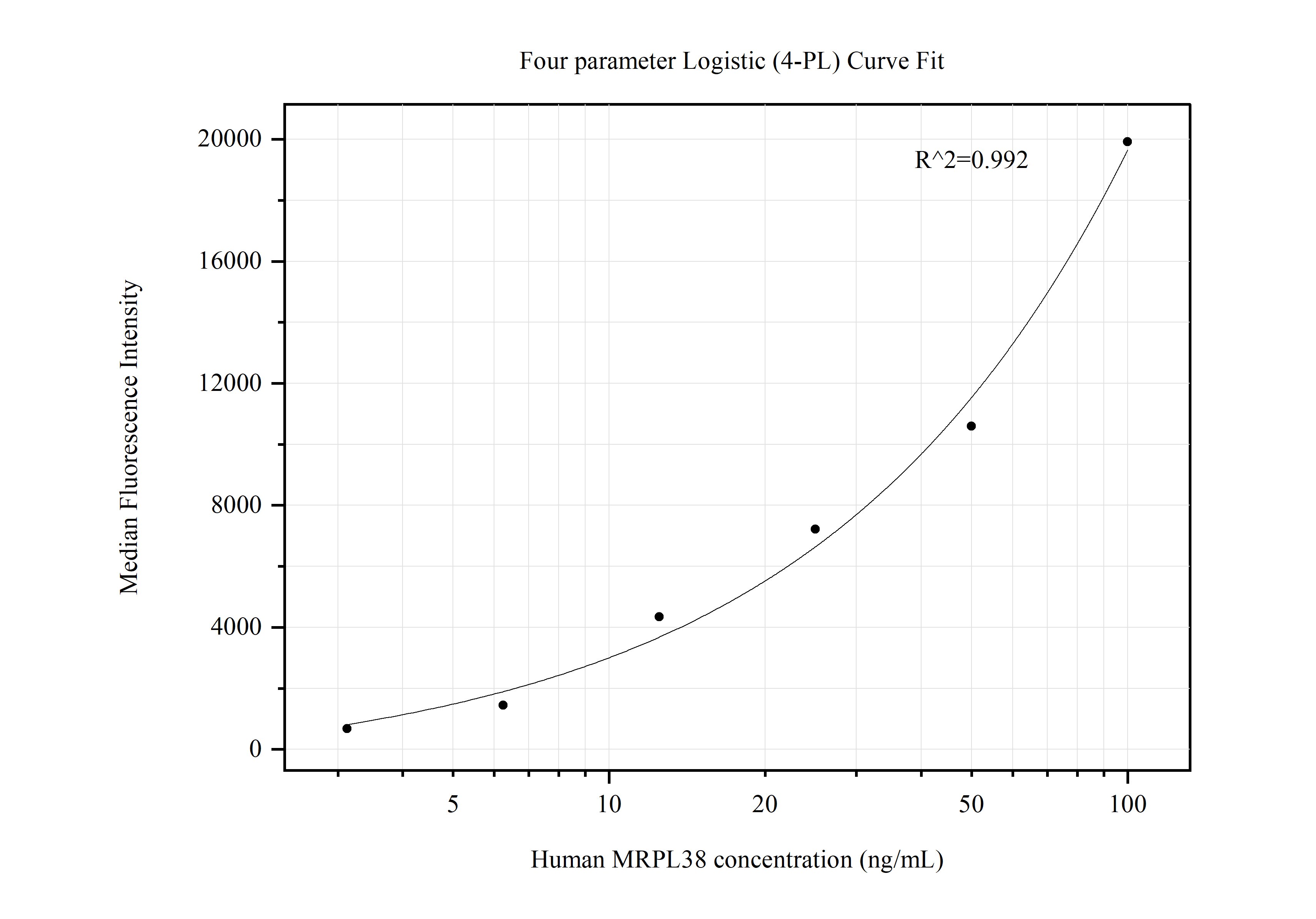 Cytometric bead array standard curve of MP50538-1, MRPL38 Monoclonal Matched Antibody Pair, PBS Only. Capture antibody: 68418-2-PBS. Detection antibody: 68418-3-PBS. Standard:Ag8927. Range: 3.125-100 ng/mL.  